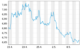 Chart Xtr.S&P 500 Inverse Daily Swap - 1 Monat