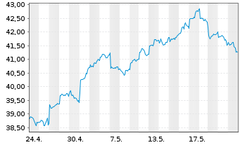 Chart Xtr.MSCI AC As.ex Jap.ESG Swap - 1 Month