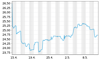 Chart Xtrackers FTSE Vietnam Swap - 1 Monat