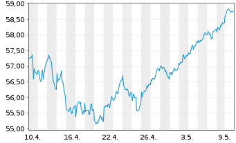 Chart Xtr.MSCI Europe Small Cap - 1 Monat