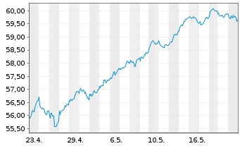 Chart Xtr.MSCI Europe Small Cap - 1 mois