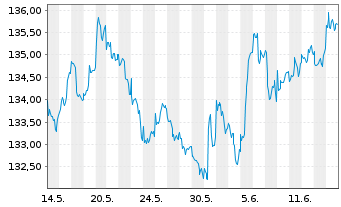 Chart GoldPort Stabilitätsfonds Inhaber-Anteile P o.N. - 1 mois