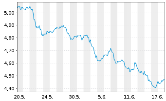 Chart BGF - World Mining Fund ActN Cla.A 2 EUR Hed. o.N. - 1 mois