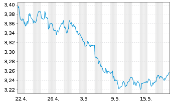 Chart Xtr.FTSE 100 Short Daily Swap - 1 mois