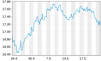 Chart Xtr.S&P Select Frontier Swap - 1 mois