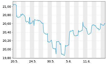 Chart Fidelity Fds-Emerging Asia Fd. Reg.Sh.A Acc.USD oN - 1 mois