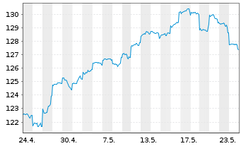Chart DWS Inv.- ESG EM Top Dividend Inh.-Anteile LC o.N. - 1 Month