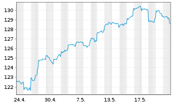 Chart DWS Inv.- ESG EM Top Dividend Inh.-Anteile LC o.N. - 1 mois