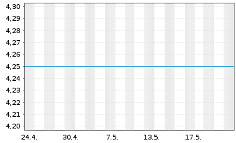 Chart HSBC GIF - Russia Equity - 1 Monat