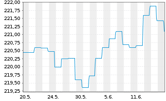 Chart BGF - USD High Yield Bond Fd Nom.A2 Acc.EUR Hdgd  - 1 Month