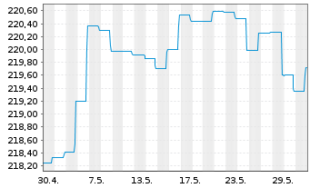 Chart BGF - USD High Yield Bond Fd Nom.A2 Acc.EUR Hdgd  - 1 Monat