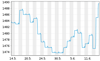 Chart Carmignac Portf.-Global Bond - 1 Month