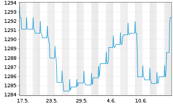 Chart Carmignac Ptf.-Unc.EO Fix.Inc. Nam-A. A EUR acc oN - 1 Month