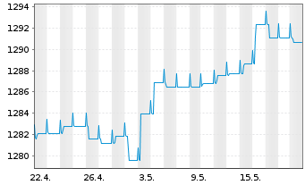 Chart Carmignac Ptf.-Unc.EO Fix.Inc. Nam-A. A EUR acc oN - 1 Monat