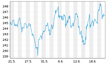 Chart Robeco Cap.Gwth-R.Euro.Con.Eq.At. N. Cl D EUR o.N. - 1 mois