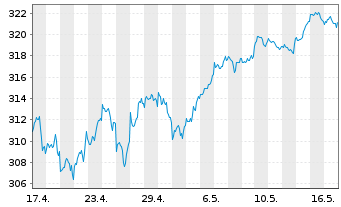 Chart UBS-ETF - UBS-ETF MSCI World - 1 Month