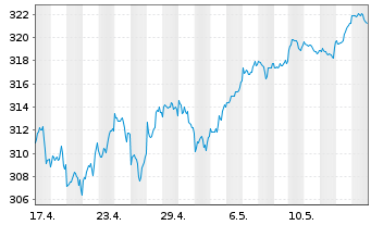 Chart UBS-ETF - UBS-ETF MSCI World - 1 mois