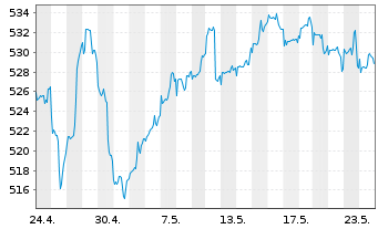 Chart AGIF-All. RCM Demogra. TrendsInh. Ant. A (EUR) oN - 1 Monat