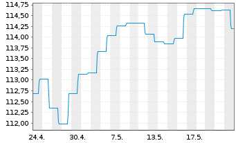 Chart Deka-EM Renten Lokalwährungen Inh.-Anteile CF o.N. - 1 Month