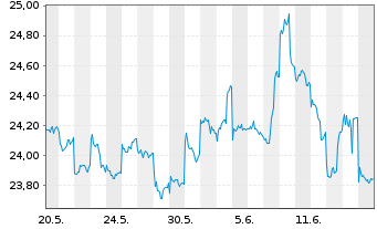 Chart AGIF-All.Japan Equity Inhaber Anteile A (USD) o.N. - 1 mois