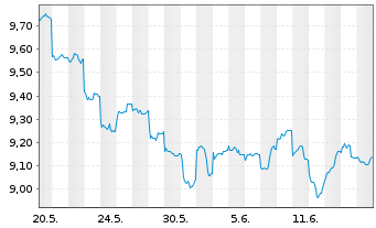 Chart AGIF-All.China Equity Inh.-Anteile AT (USD) o.N. - 1 Month