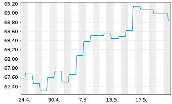 Chart Deka-EM Bond Inhaber-Anteile TF o.N. - 1 Month