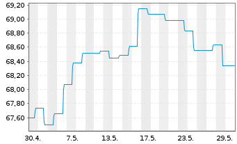 Chart Deka-EM Bond Inhaber-Anteile TF o.N. - 1 mois