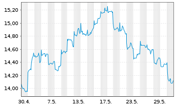 Chart BGF - China Fund AN  A2 USD oN - 1 Monat