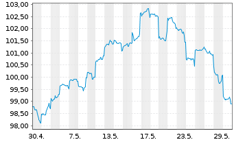 Chart DWS Inv.- ESG EM Top Dividend Inh.-Anteile LD o.N. - 1 mois