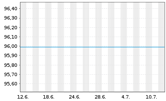 Chart DWS Inv.-Gold+Prec.Metals Equ. Inh.Anteile LD o.N. - 1 mois
