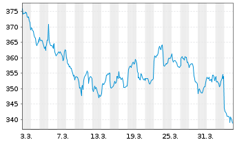 Chart Flossbach von Storch-Aktien Gl Inhaber-Ant. P o.N. - 1 mois