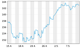 Chart DJE-Asien Inhaber-Anteile PA (EUR) o.N. - 1 Monat