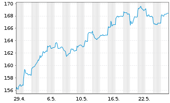 Chart DJE-Asien Inhaber-Anteile PA (EUR) o.N. - 1 mois