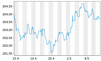 Chart Xtrackers II Global Gov.Bond - 1 Monat
