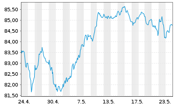 Chart Xtrackers Euro Stoxx 50 - 1 mois