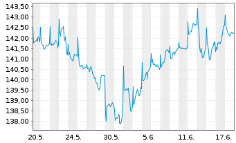 Chart Stuttgarter-Aktien-Fonds Inhaber-Anteile o.N. - 1 mois