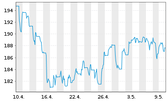 Chart DWS Inv.-Latin American Equit. Inhaber-Ant. LC o.N - 1 Monat