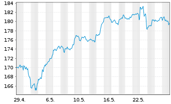 Chart Xtr.S&P 500 2x Lev.Daily Swap - 1 Month