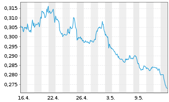 Chart Xtr.S&P 500 2x Inverse D.Swap - 1 Monat