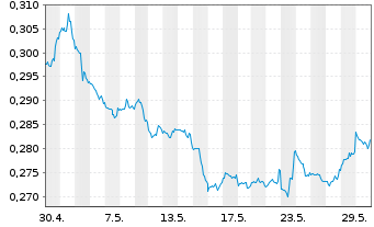 Chart Xtr.S&P 500 2x Inverse D.Swap - 1 mois