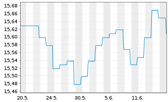 Chart BGF - Emerging Markets Bond Fd A2 Acc.EUR Hdgd  - 1 mois