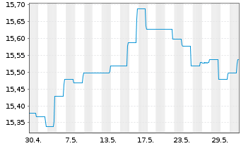 Chart BGF - Emerging Markets Bond Fd A2 Acc.EUR Hdgd  - 1 Monat