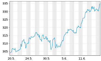 Chart ABAKUS-New Growth Stocks Inhaber-Anteile o.N. - 1 mois