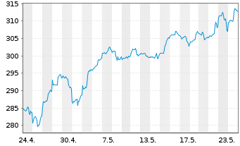 Chart ABAKUS-New Growth Stocks Inhaber-Anteile o.N. - 1 Monat
