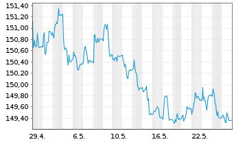 Chart Xtr.II US Treasuries 1-3 - 1 Month