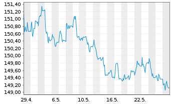 Chart Xtr.II US Treasuries 1-3 - 1 mois