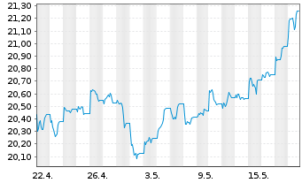 Chart Xtr.DB Bloom.Comm.Opt.Yld Swap - 1 Month