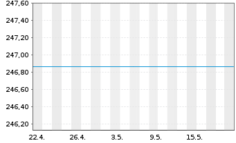 Chart JPMorgan Fds-Emer.Mrkts Opp.Fd - 1 Monat