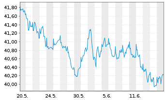 Chart Stuttgarter Energiefonds - 1 mois