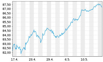 Chart UBS-ETF - UBS-ETF MSCI Europe - 1 Monat